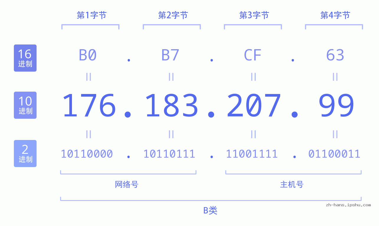 IP地址:176.183.207.99 数据结构图 二进制 十进制 十六进制 IPv4: 176.183.207.99 网络类型 网络号 主机号