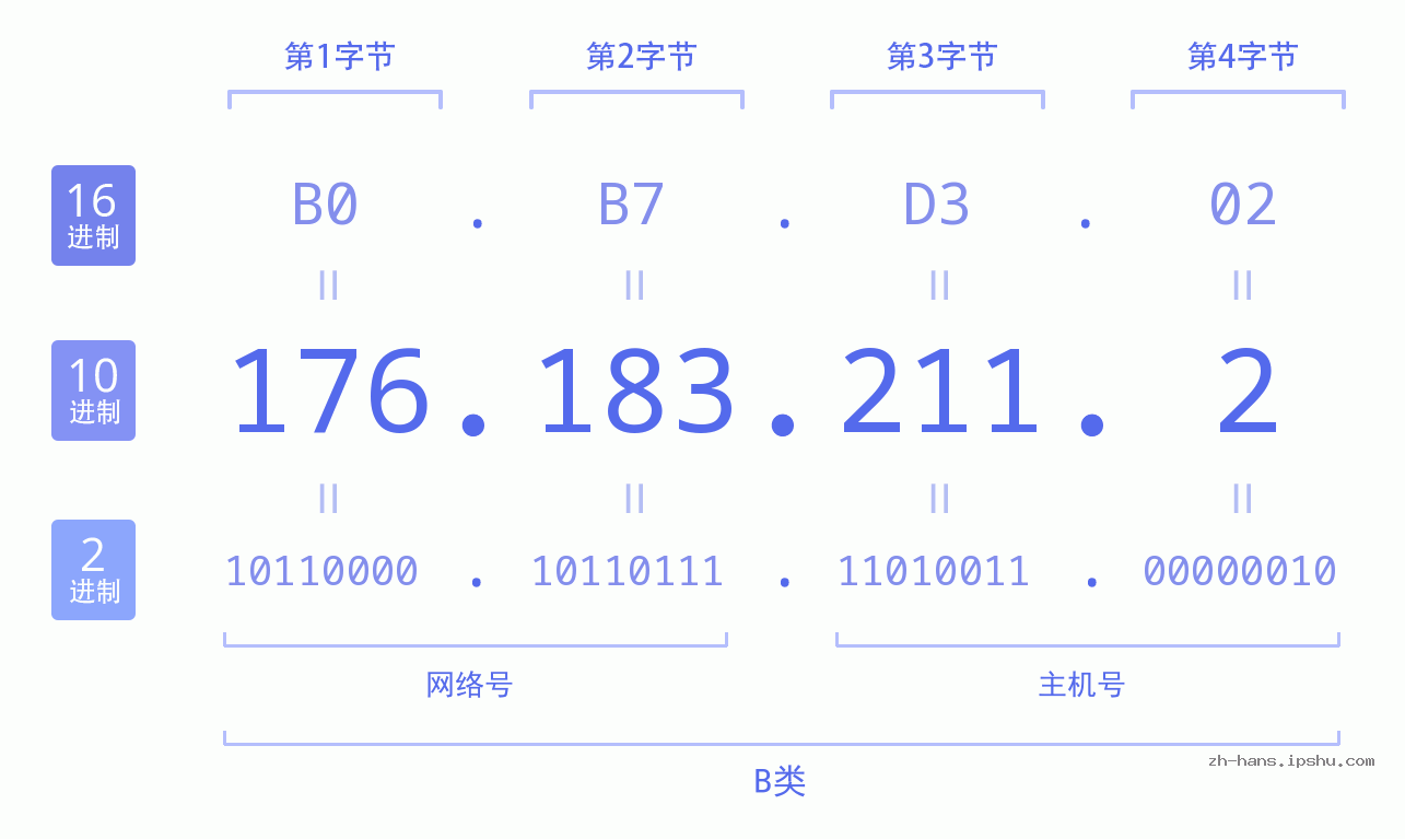 IP地址:176.183.211.2 数据结构图 二进制 十进制 十六进制 IPv4: 176.183.211.2 网络类型 网络号 主机号