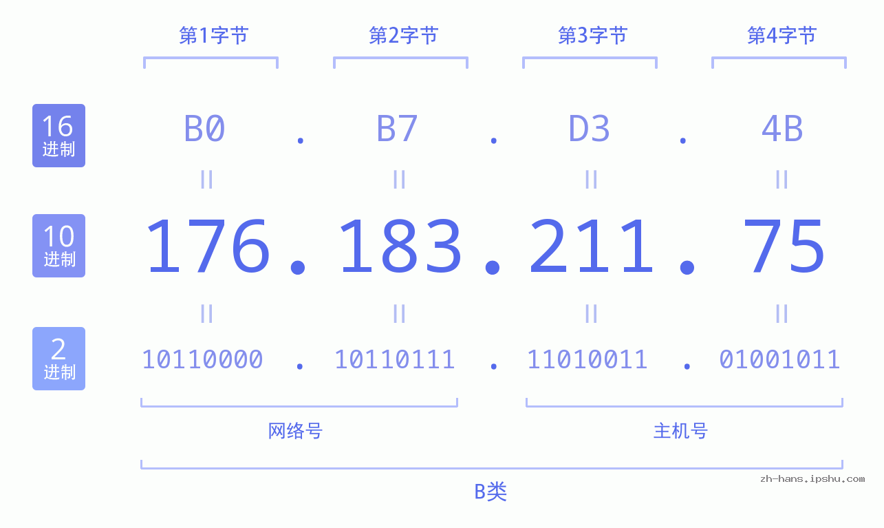 IP地址:176.183.211.75 数据结构图 二进制 十进制 十六进制 IPv4: 176.183.211.75 网络类型 网络号 主机号