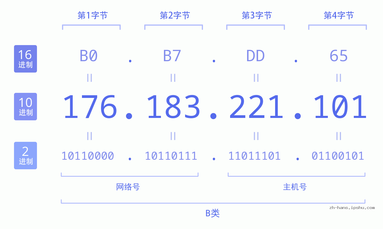 IP地址:176.183.221.101 数据结构图 二进制 十进制 十六进制 IPv4: 176.183.221.101 网络类型 网络号 主机号