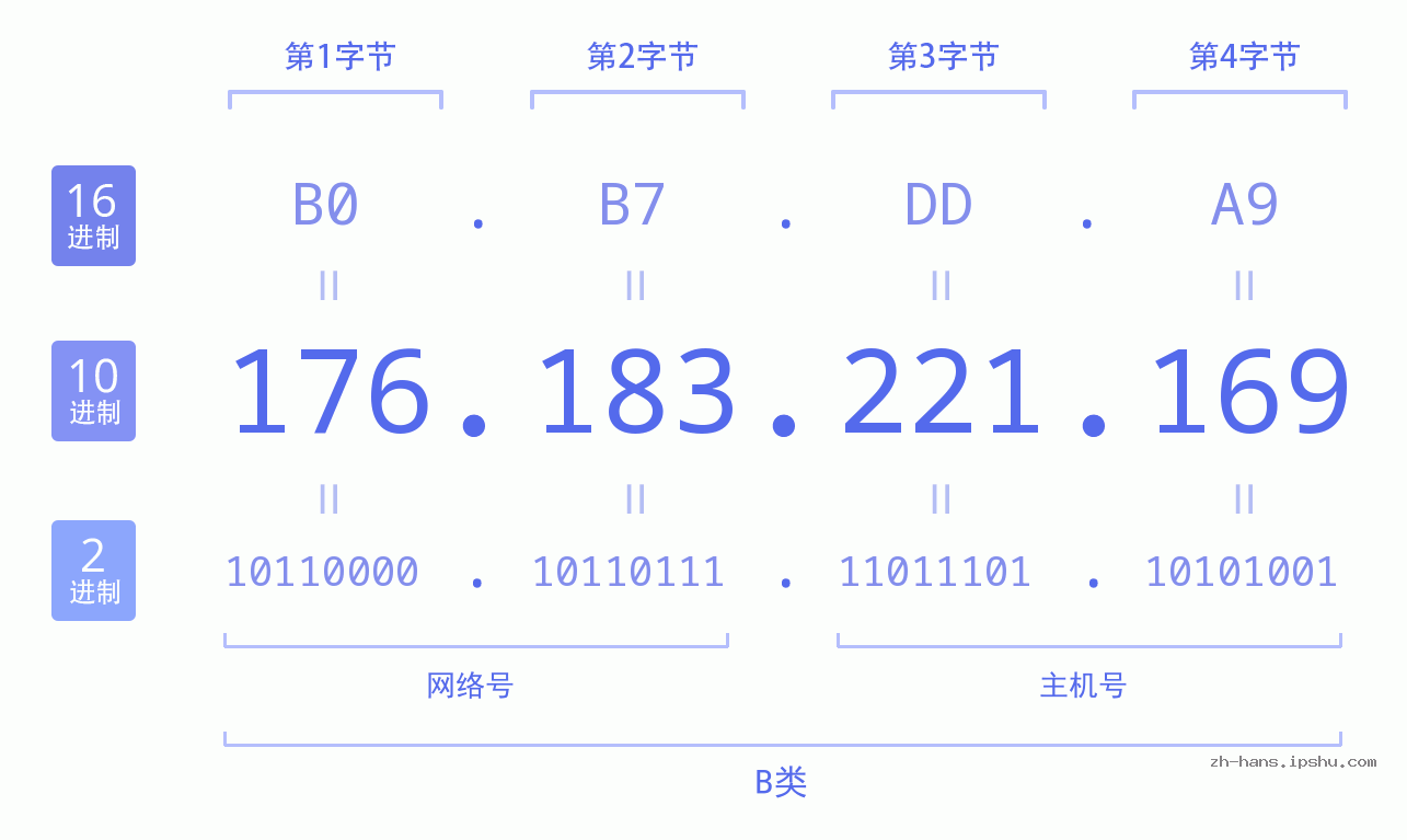 IP地址:176.183.221.169 数据结构图 二进制 十进制 十六进制 IPv4: 176.183.221.169 网络类型 网络号 主机号