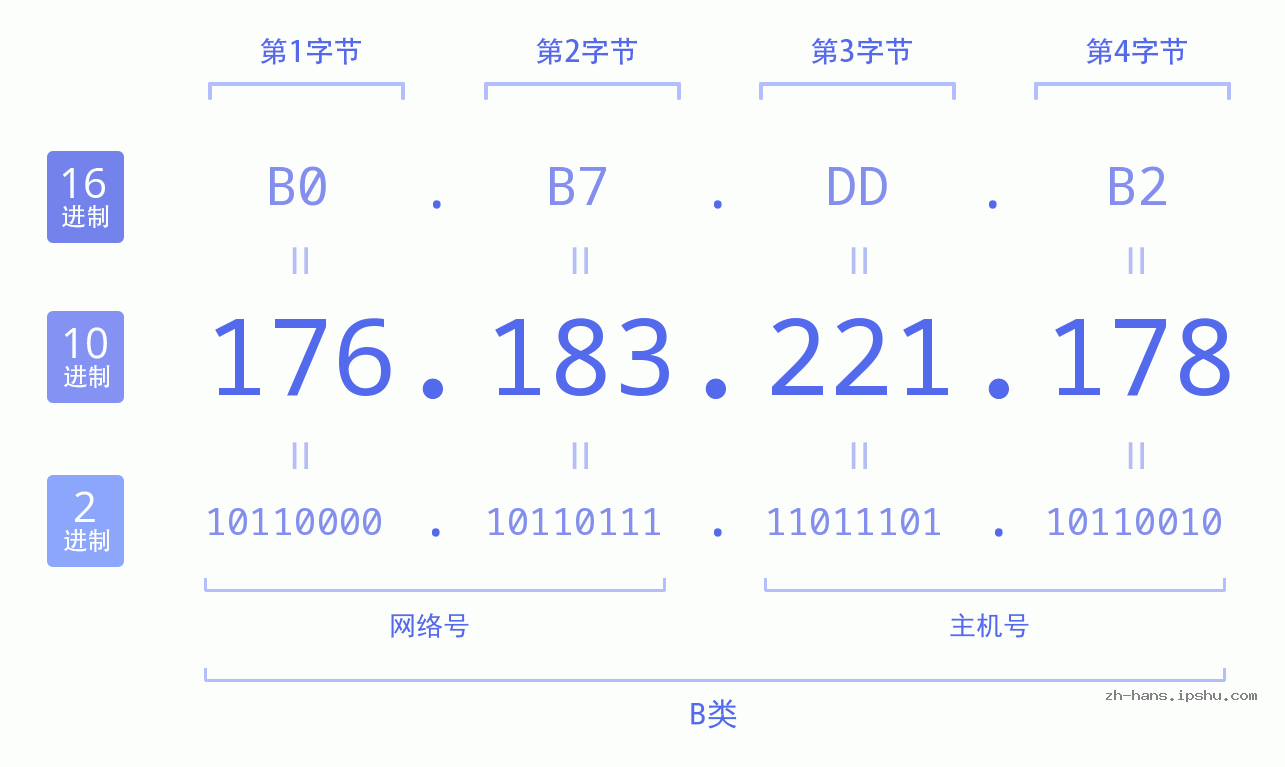 IP地址:176.183.221.178 数据结构图 二进制 十进制 十六进制 IPv4: 176.183.221.178 网络类型 网络号 主机号