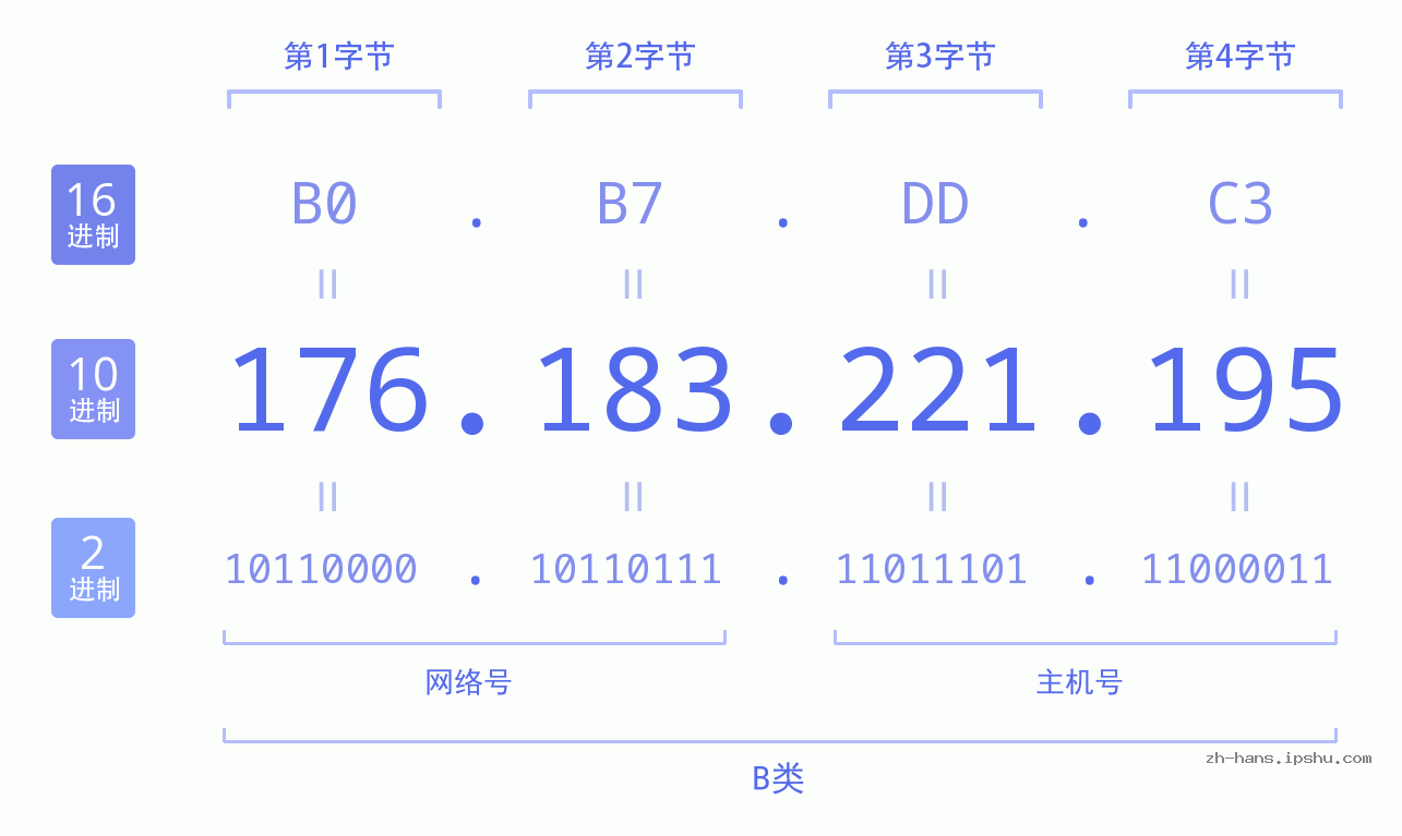 IP地址:176.183.221.195 数据结构图 二进制 十进制 十六进制 IPv4: 176.183.221.195 网络类型 网络号 主机号