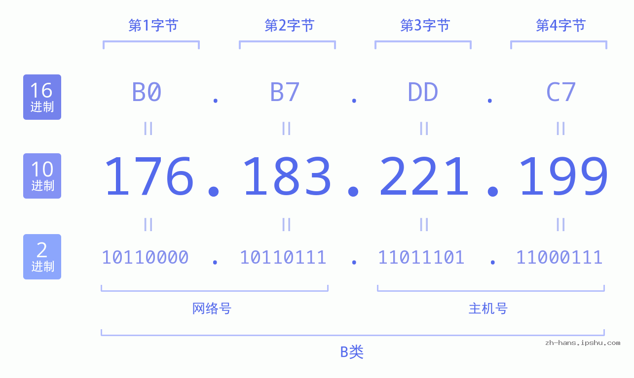 IP地址:176.183.221.199 数据结构图 二进制 十进制 十六进制 IPv4: 176.183.221.199 网络类型 网络号 主机号