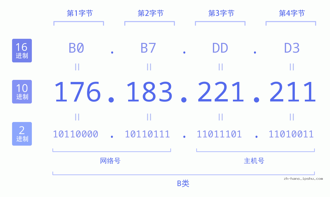 IP地址:176.183.221.211 数据结构图 二进制 十进制 十六进制 IPv4: 176.183.221.211 网络类型 网络号 主机号