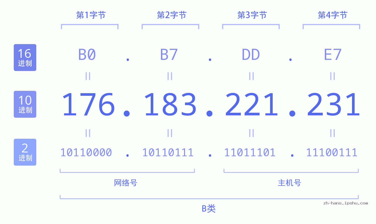 IP地址:176.183.221.231 数据结构图 二进制 十进制 十六进制 IPv4: 176.183.221.231 网络类型 网络号 主机号