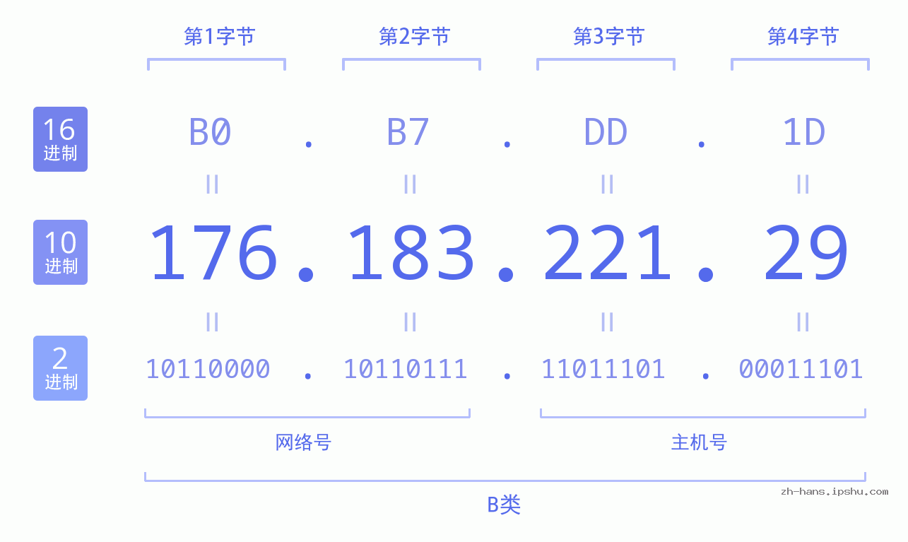 IP地址:176.183.221.29 数据结构图 二进制 十进制 十六进制 IPv4: 176.183.221.29 网络类型 网络号 主机号