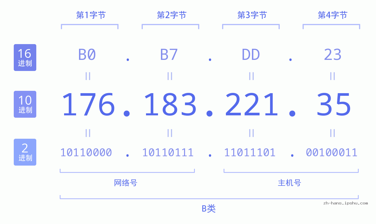 IP地址:176.183.221.35 数据结构图 二进制 十进制 十六进制 IPv4: 176.183.221.35 网络类型 网络号 主机号