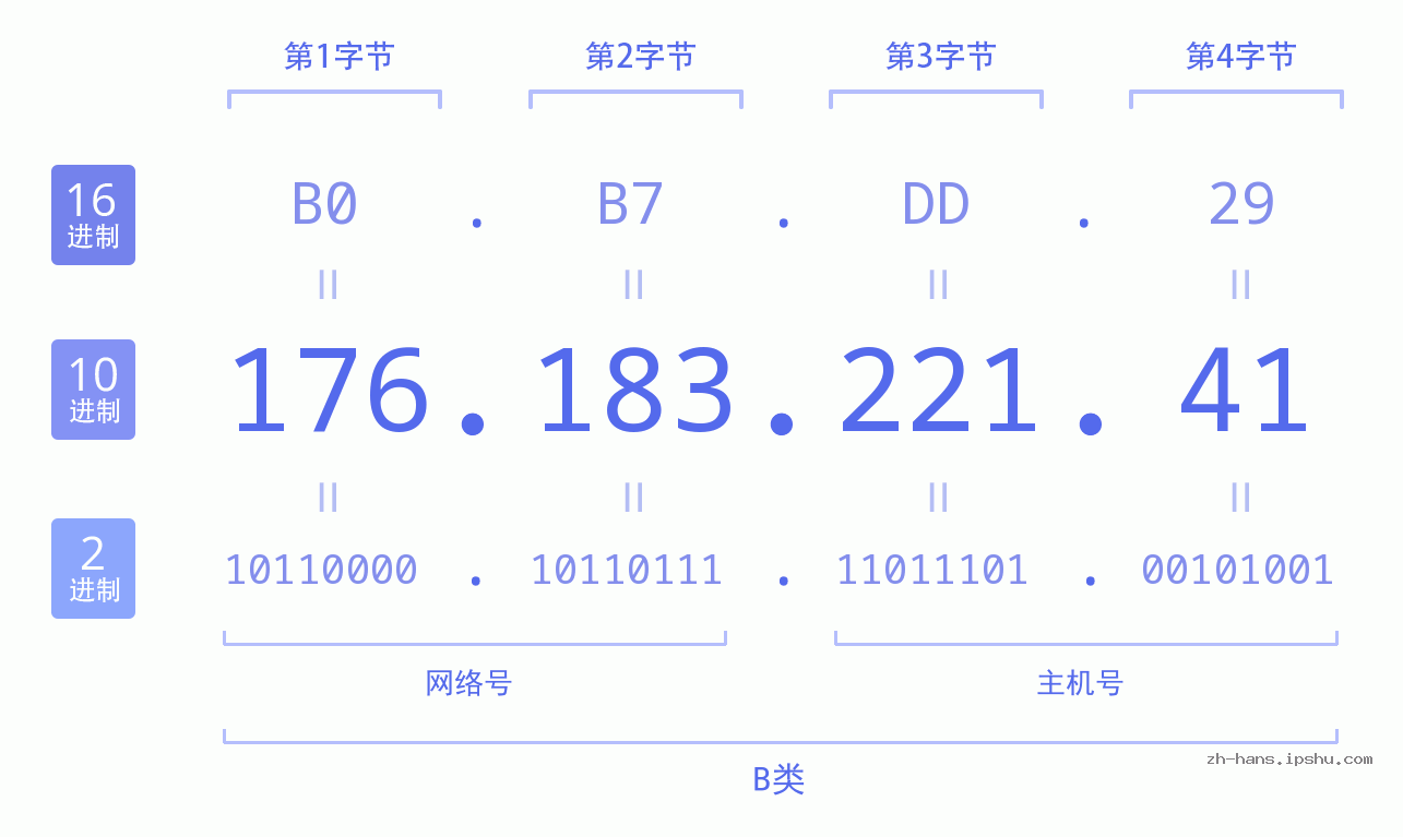 IP地址:176.183.221.41 数据结构图 二进制 十进制 十六进制 IPv4: 176.183.221.41 网络类型 网络号 主机号