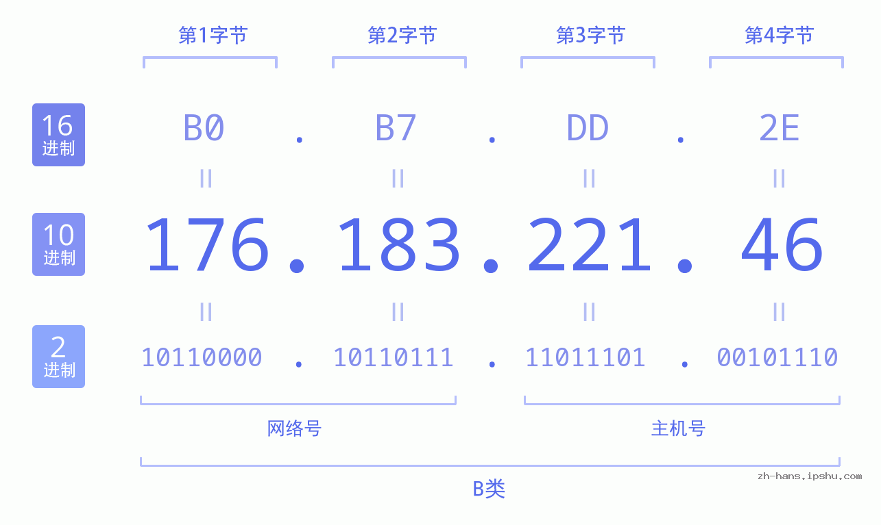 IP地址:176.183.221.46 数据结构图 二进制 十进制 十六进制 IPv4: 176.183.221.46 网络类型 网络号 主机号