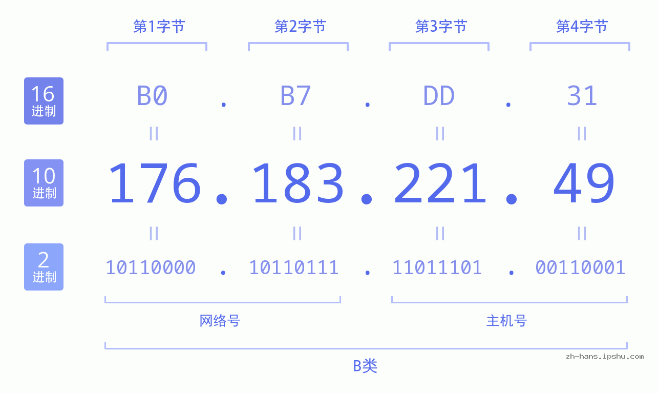 IP地址:176.183.221.49 数据结构图 二进制 十进制 十六进制 IPv4: 176.183.221.49 网络类型 网络号 主机号