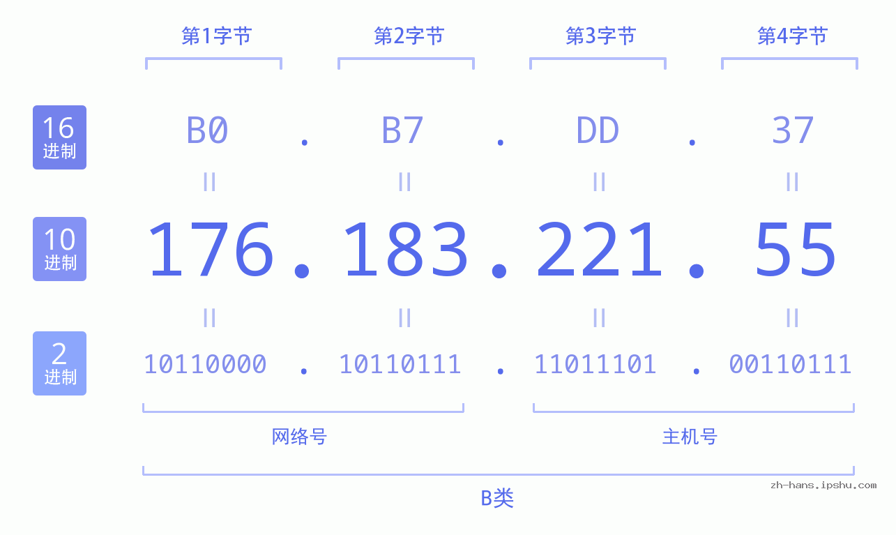 IP地址:176.183.221.55 数据结构图 二进制 十进制 十六进制 IPv4: 176.183.221.55 网络类型 网络号 主机号