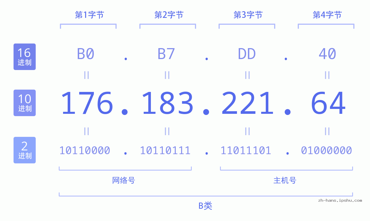 IP地址:176.183.221.64 数据结构图 二进制 十进制 十六进制 IPv4: 176.183.221.64 网络类型 网络号 主机号