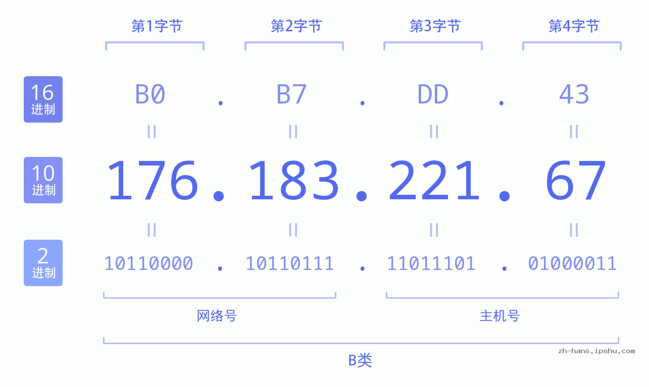 IPv4: 176.183.221.67 网络类型 网络号 主机号