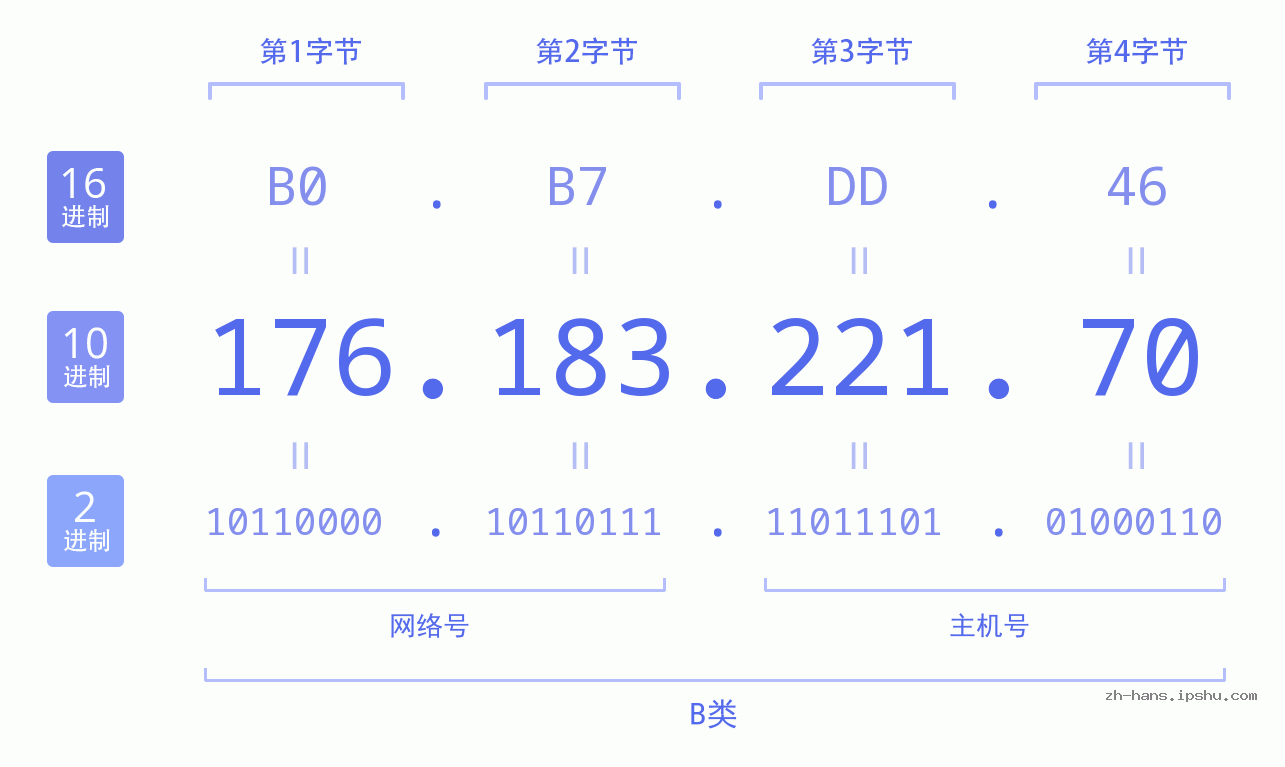 IP地址:176.183.221.70 数据结构图 二进制 十进制 十六进制 IPv4: 176.183.221.70 网络类型 网络号 主机号