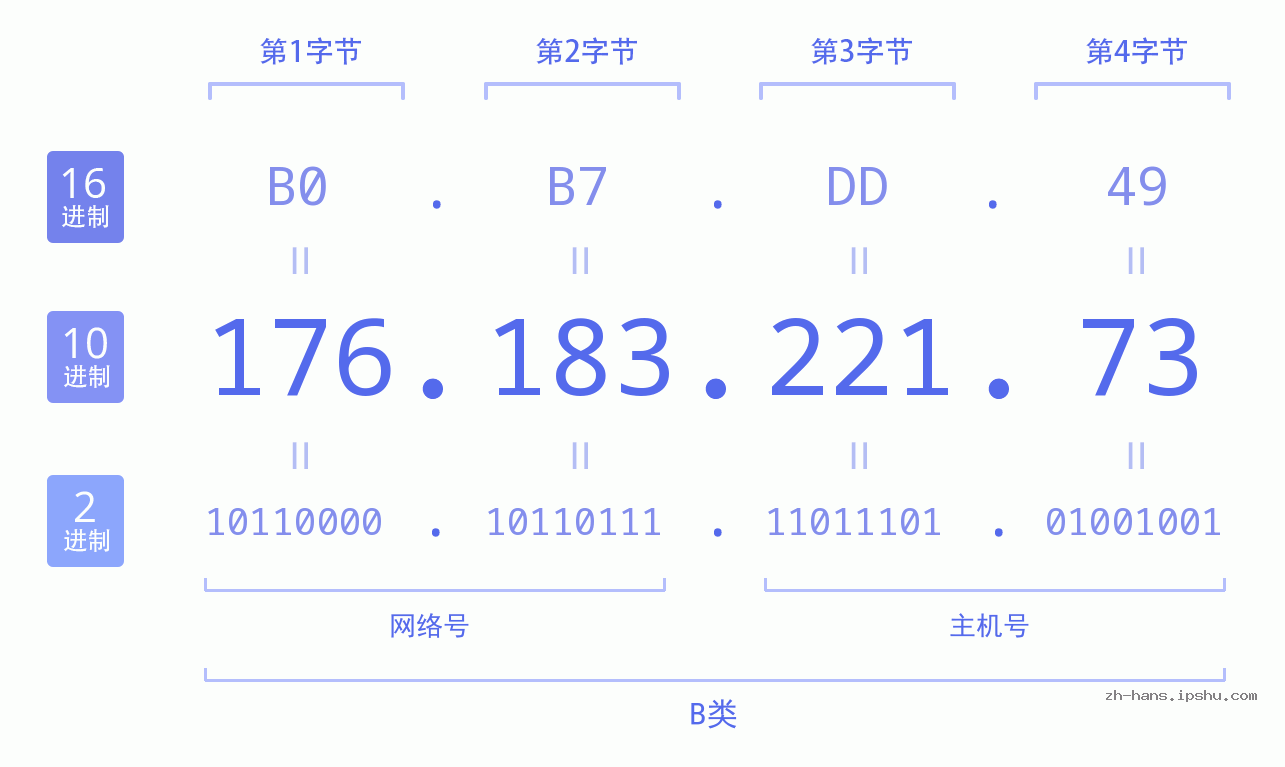 IP地址:176.183.221.73 数据结构图 二进制 十进制 十六进制 IPv4: 176.183.221.73 网络类型 网络号 主机号
