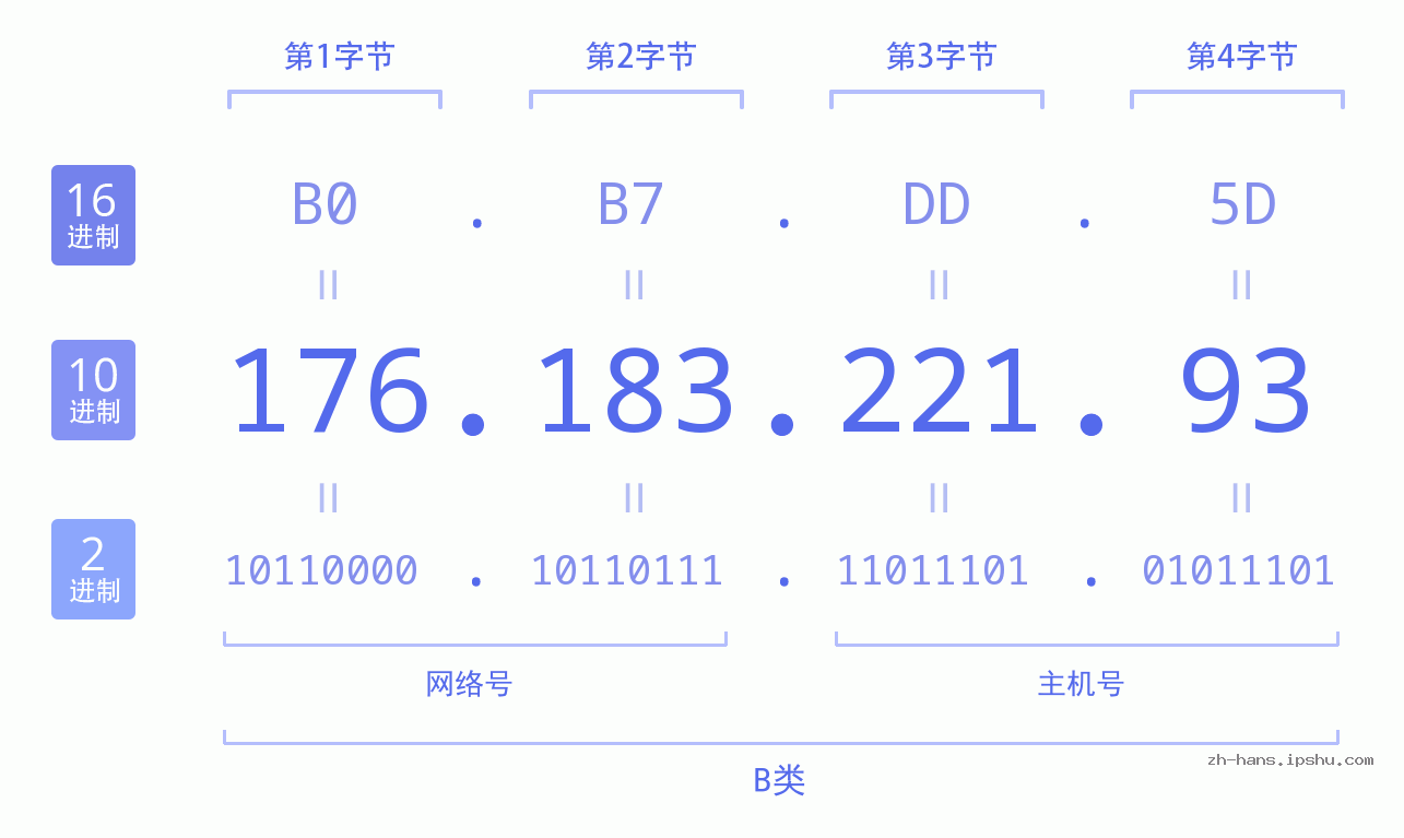 IP地址:176.183.221.93 数据结构图 二进制 十进制 十六进制 IPv4: 176.183.221.93 网络类型 网络号 主机号