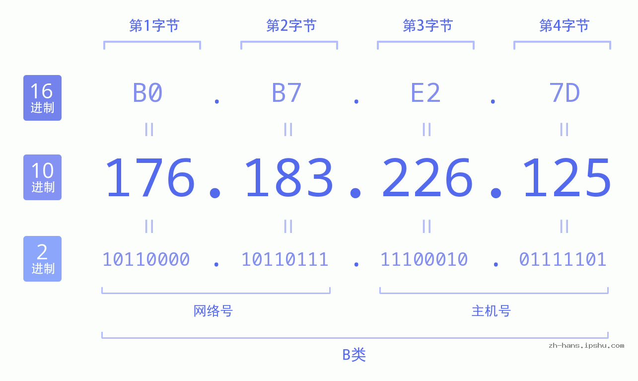 IP地址:176.183.226.125 数据结构图 二进制 十进制 十六进制 IPv4: 176.183.226.125 网络类型 网络号 主机号