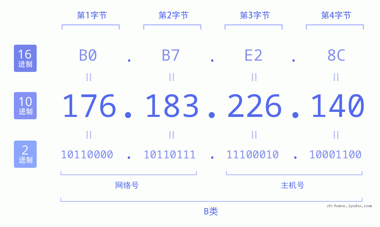IP地址:176.183.226.140 数据结构图 二进制 十进制 十六进制 IPv4: 176.183.226.140 网络类型 网络号 主机号