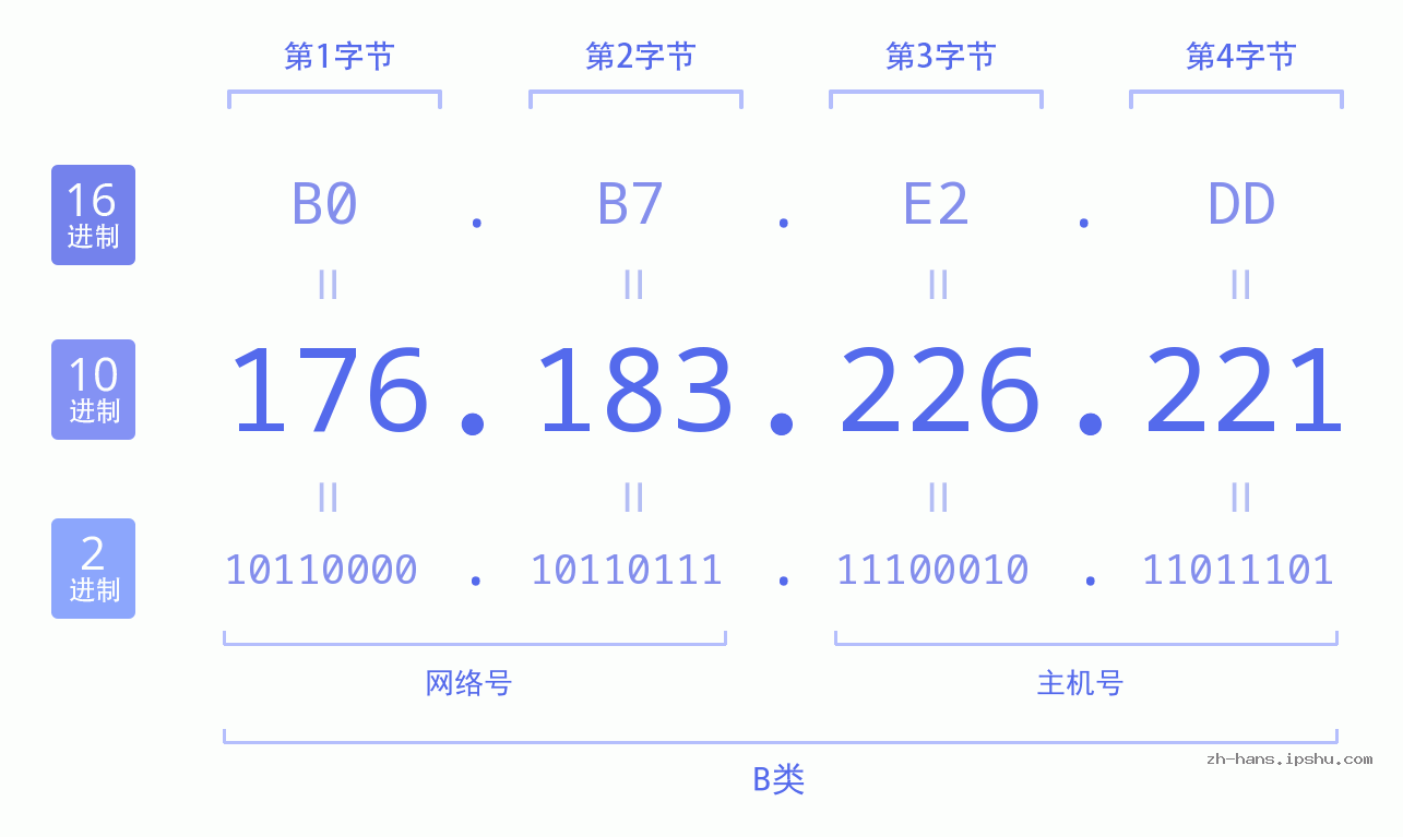 IP地址:176.183.226.221 数据结构图 二进制 十进制 十六进制 IPv4: 176.183.226.221 网络类型 网络号 主机号
