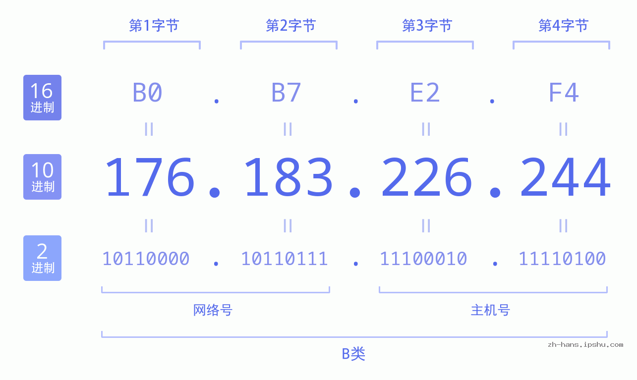IP地址:176.183.226.244 数据结构图 二进制 十进制 十六进制 IPv4: 176.183.226.244 网络类型 网络号 主机号