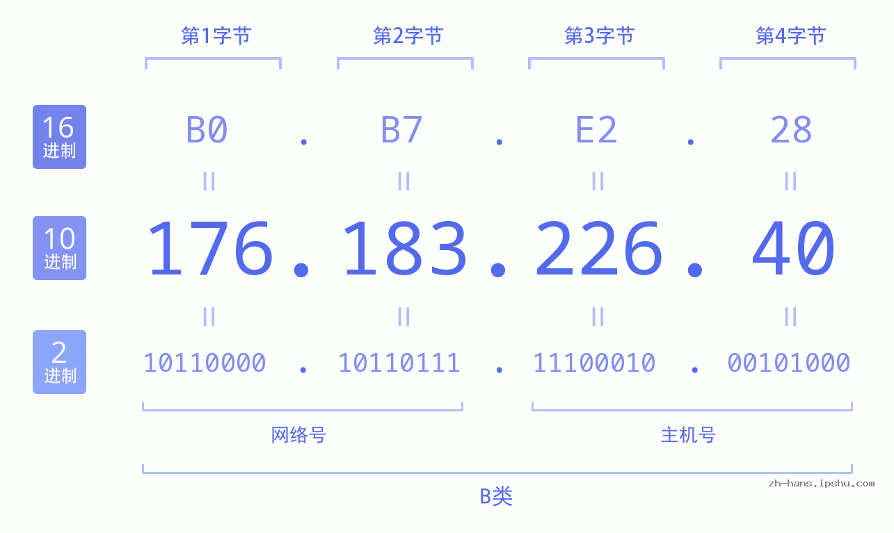 IP地址:176.183.226.40 数据结构图 二进制 十进制 十六进制 IPv4: 176.183.226.40 网络类型 网络号 主机号