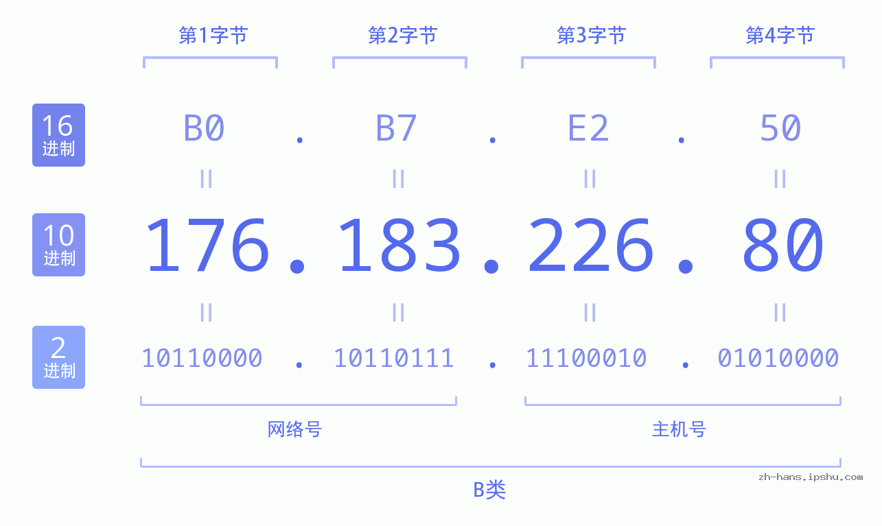 IP地址:176.183.226.80 数据结构图 二进制 十进制 十六进制 IPv4: 176.183.226.80 网络类型 网络号 主机号
