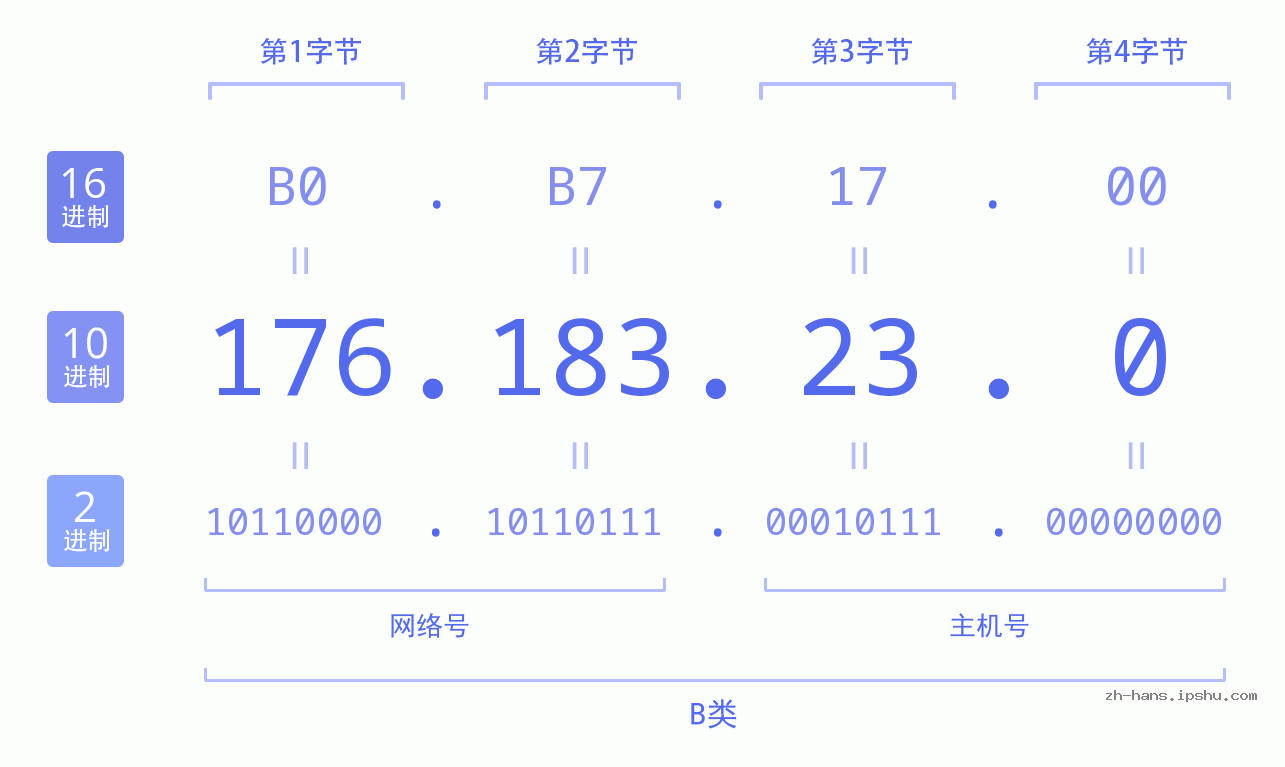 IP地址:176.183.23.0 数据结构图 二进制 十进制 十六进制 IPv4: 176.183.23.0 网络类型 网络号 主机号