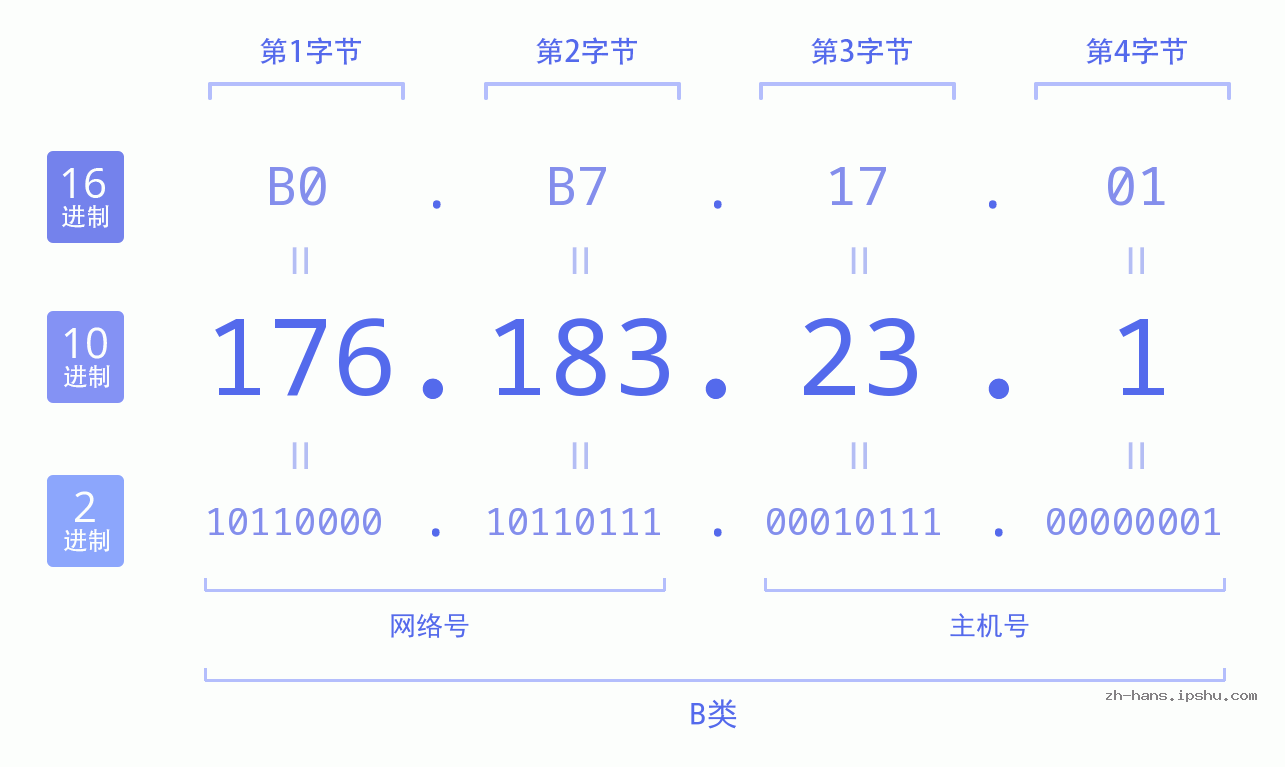 IP地址:176.183.23.1 数据结构图 二进制 十进制 十六进制 IPv4: 176.183.23.1 网络类型 网络号 主机号