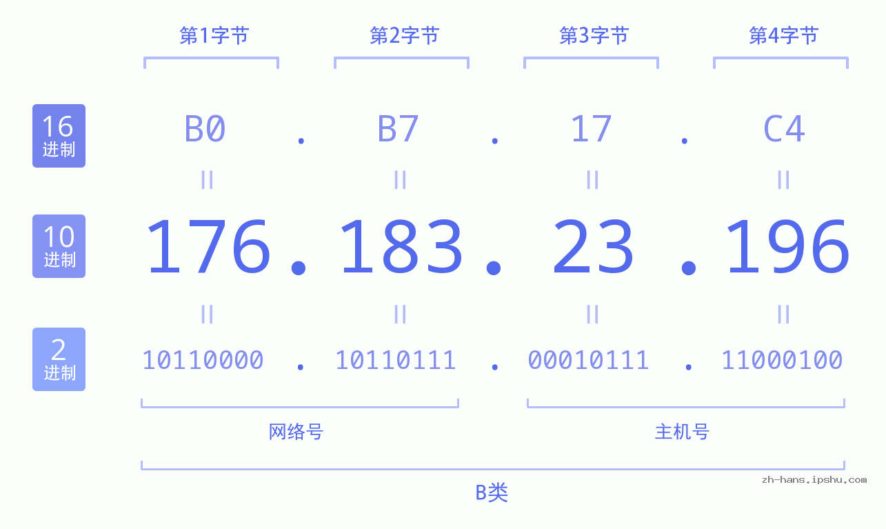 IP地址:176.183.23.196 数据结构图 二进制 十进制 十六进制 IPv4: 176.183.23.196 网络类型 网络号 主机号
