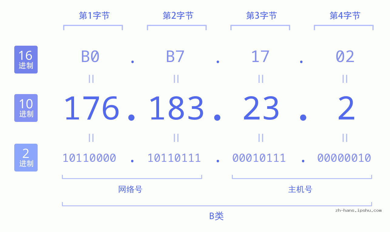 IP地址:176.183.23.2 数据结构图 二进制 十进制 十六进制 IPv4: 176.183.23.2 网络类型 网络号 主机号