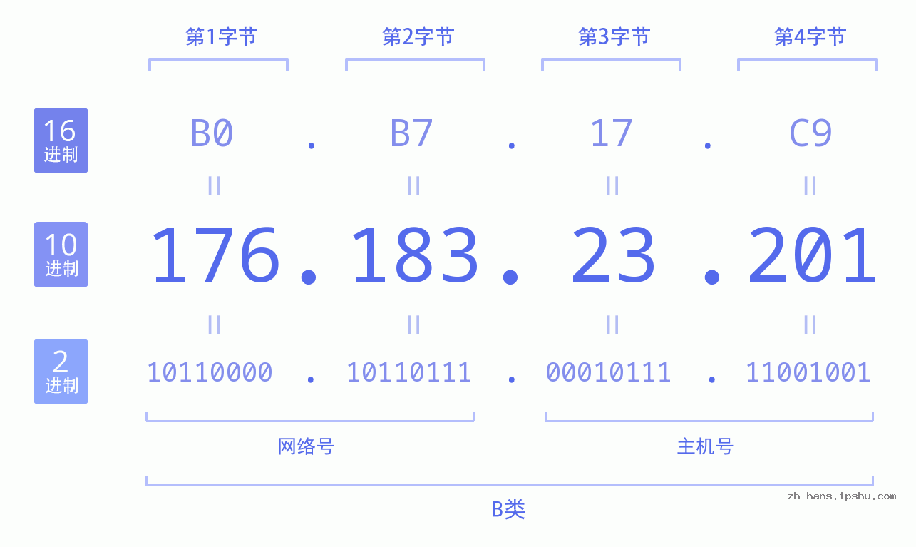 IP地址:176.183.23.201 数据结构图 二进制 十进制 十六进制 IPv4: 176.183.23.201 网络类型 网络号 主机号