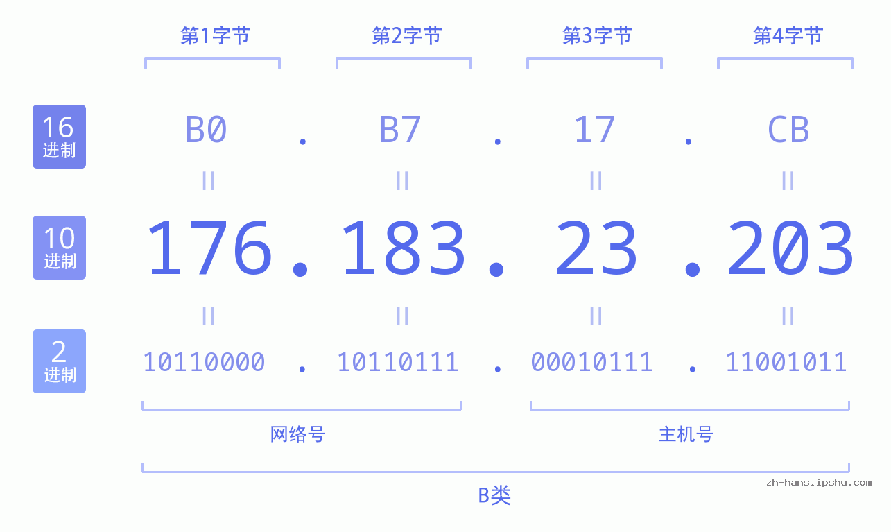 IP地址:176.183.23.203 数据结构图 二进制 十进制 十六进制 IPv4: 176.183.23.203 网络类型 网络号 主机号