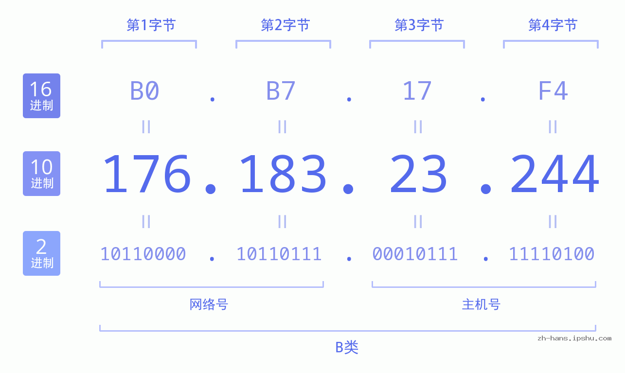 IP地址:176.183.23.244 数据结构图 二进制 十进制 十六进制 IPv4: 176.183.23.244 网络类型 网络号 主机号