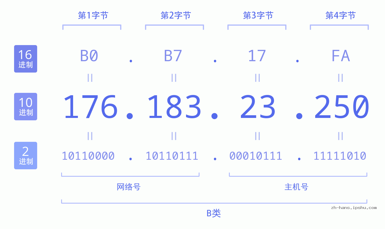 IP地址:176.183.23.250 数据结构图 二进制 十进制 十六进制 IPv4: 176.183.23.250 网络类型 网络号 主机号