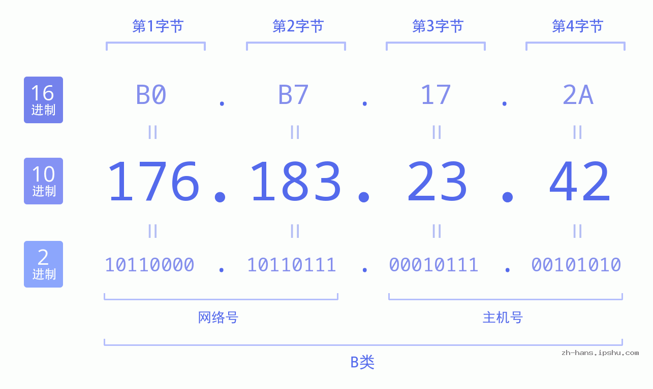 IP地址:176.183.23.42 数据结构图 二进制 十进制 十六进制 IPv4: 176.183.23.42 网络类型 网络号 主机号