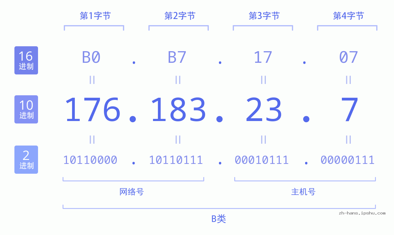 IP地址:176.183.23.7 数据结构图 二进制 十进制 十六进制 IPv4: 176.183.23.7 网络类型 网络号 主机号