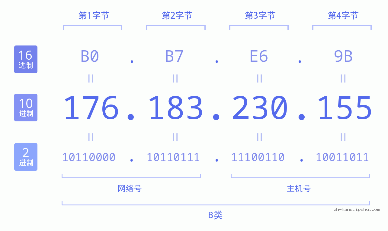 IP地址:176.183.230.155 数据结构图 二进制 十进制 十六进制 IPv4: 176.183.230.155 网络类型 网络号 主机号