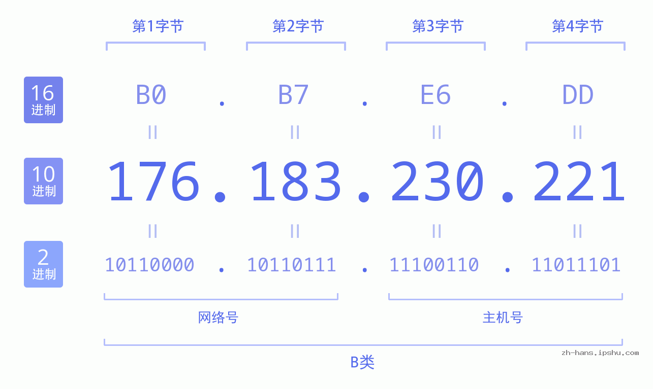 IP地址:176.183.230.221 数据结构图 二进制 十进制 十六进制 IPv4: 176.183.230.221 网络类型 网络号 主机号