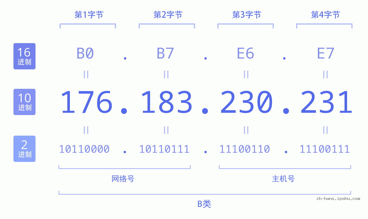 IP地址:176.183.230.231 数据结构图 二进制 十进制 十六进制 IPv4: 176.183.230.231 网络类型 网络号 主机号