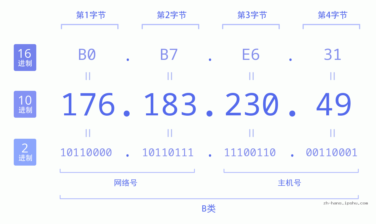 IP地址:176.183.230.49 数据结构图 二进制 十进制 十六进制 IPv4: 176.183.230.49 网络类型 网络号 主机号