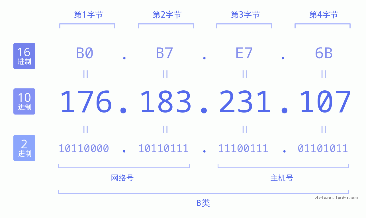 IP地址:176.183.231.107 数据结构图 二进制 十进制 十六进制 IPv4: 176.183.231.107 网络类型 网络号 主机号