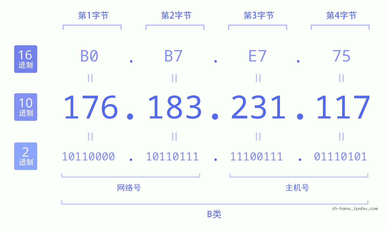 IP地址:176.183.231.117 数据结构图 二进制 十进制 十六进制 IPv4: 176.183.231.117 网络类型 网络号 主机号