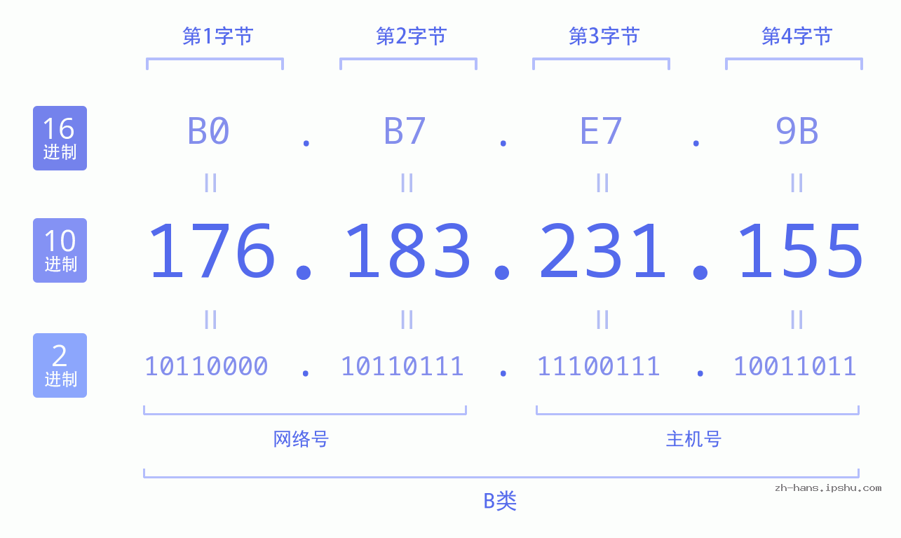 IP地址:176.183.231.155 数据结构图 二进制 十进制 十六进制 IPv4: 176.183.231.155 网络类型 网络号 主机号