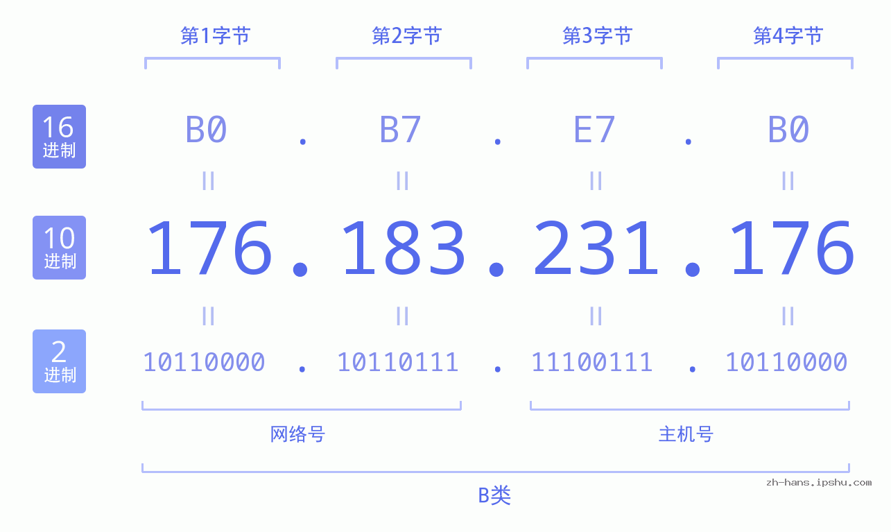 IP地址:176.183.231.176 数据结构图 二进制 十进制 十六进制 IPv4: 176.183.231.176 网络类型 网络号 主机号