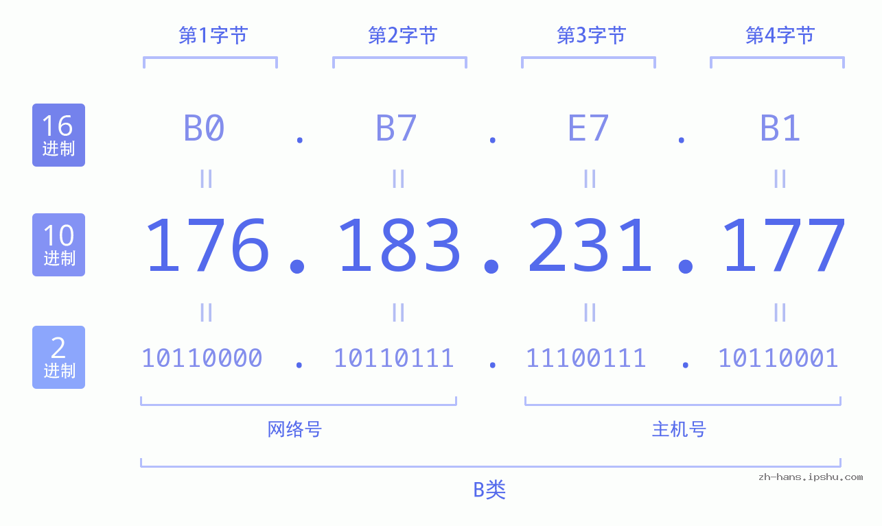 IP地址:176.183.231.177 数据结构图 二进制 十进制 十六进制 IPv4: 176.183.231.177 网络类型 网络号 主机号