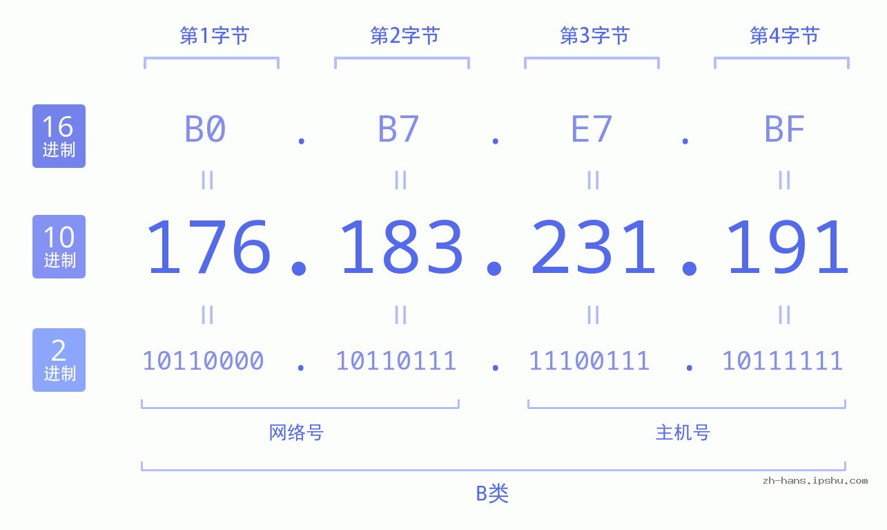 IP地址:176.183.231.191 数据结构图 二进制 十进制 十六进制 IPv4: 176.183.231.191 网络类型 网络号 主机号