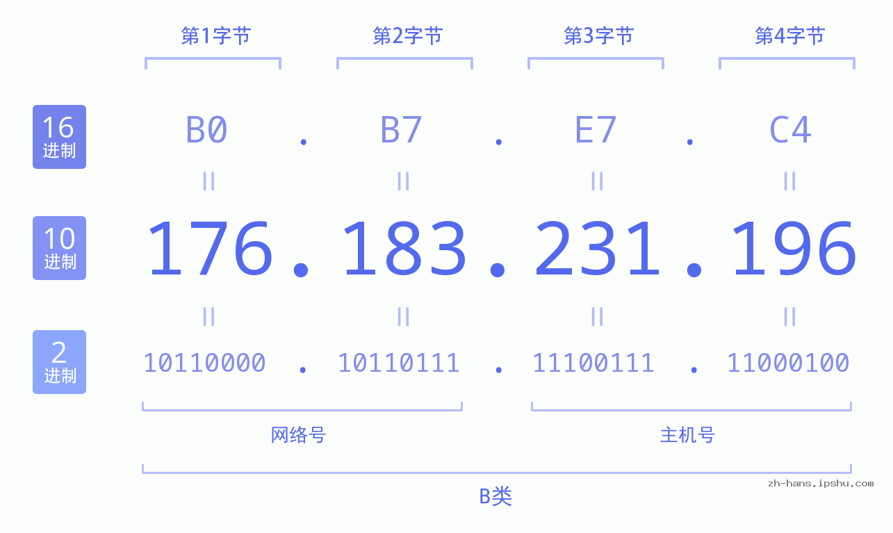 IP地址:176.183.231.196 数据结构图 二进制 十进制 十六进制 IPv4: 176.183.231.196 网络类型 网络号 主机号