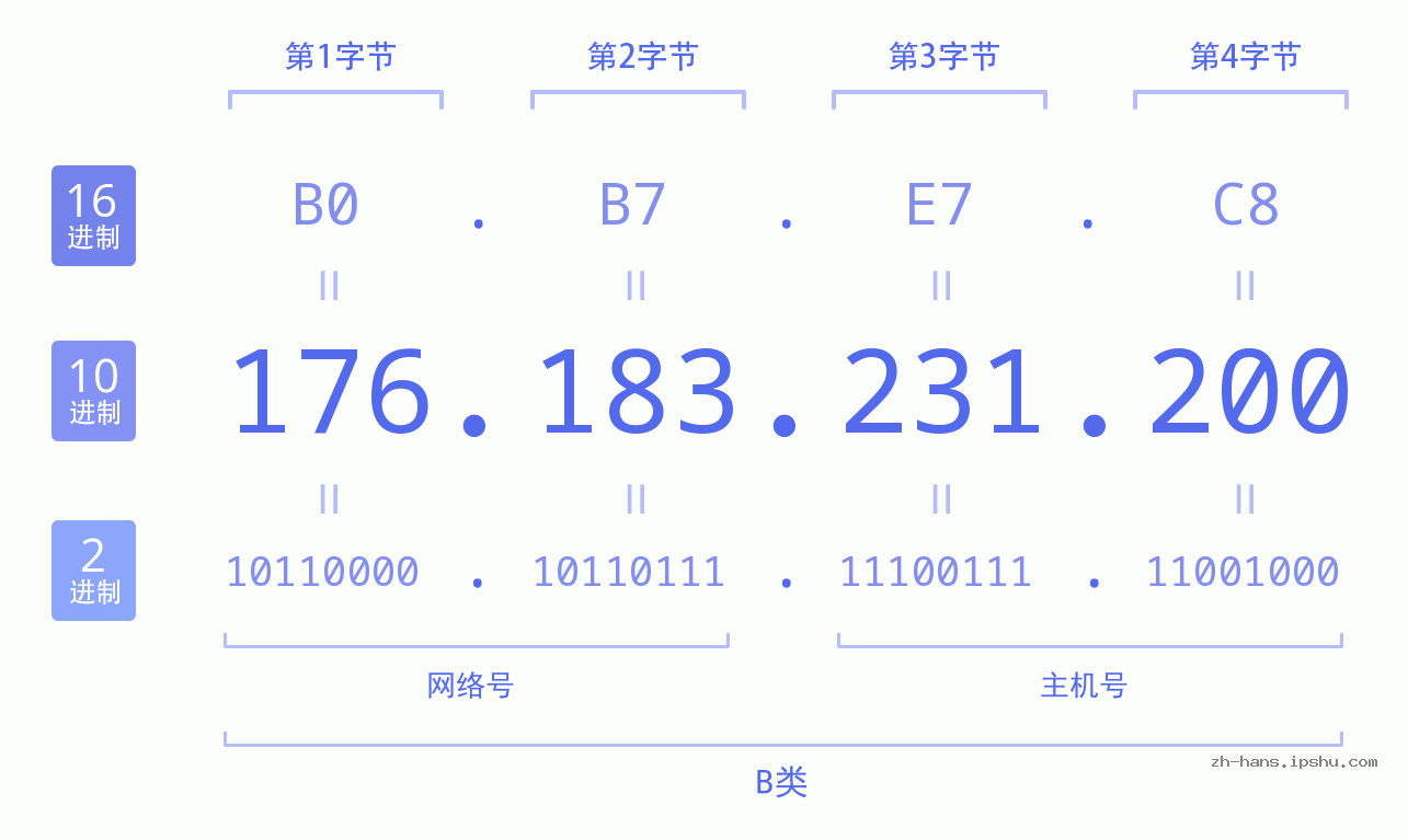 IP地址:176.183.231.200 数据结构图 二进制 十进制 十六进制 IPv4: 176.183.231.200 网络类型 网络号 主机号