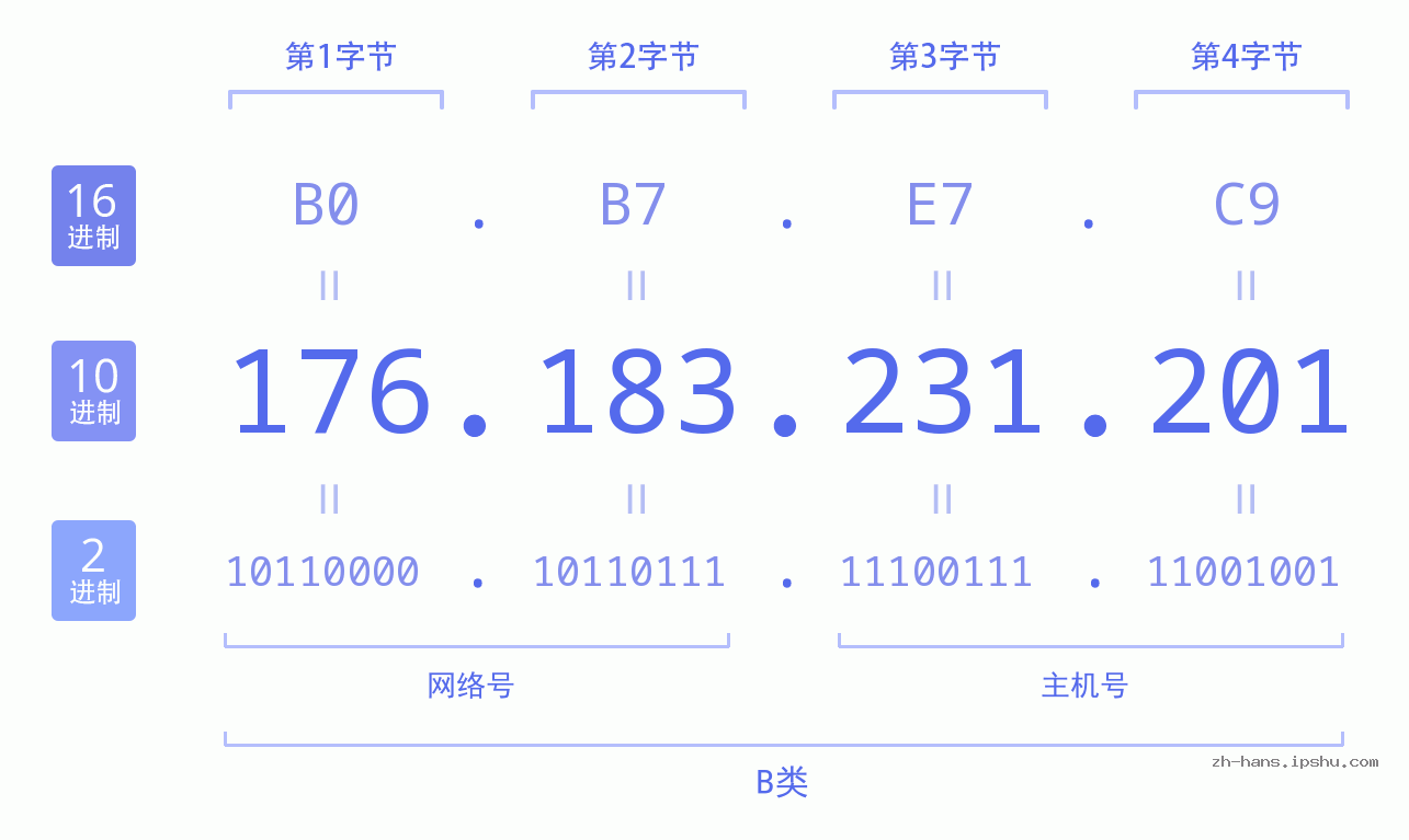 IP地址:176.183.231.201 数据结构图 二进制 十进制 十六进制 IPv4: 176.183.231.201 网络类型 网络号 主机号